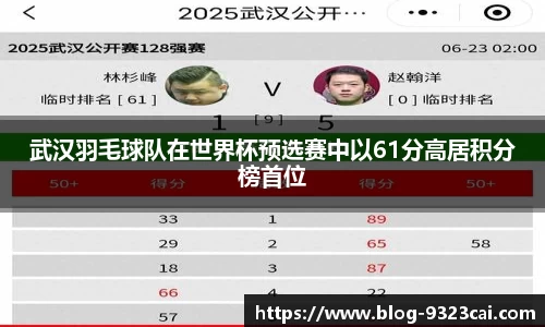 武汉羽毛球队在世界杯预选赛中以61分高居积分榜首位